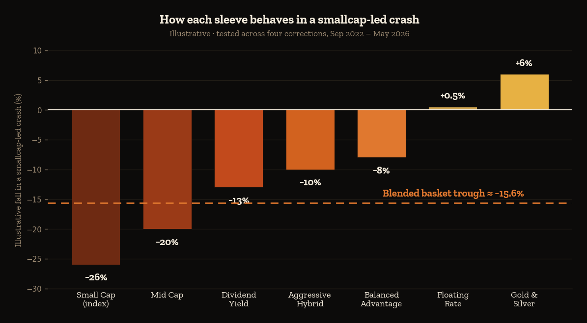 Anatomy of a crash: each sleeve’s fall vs the −15.6% blended trough (illustrative)